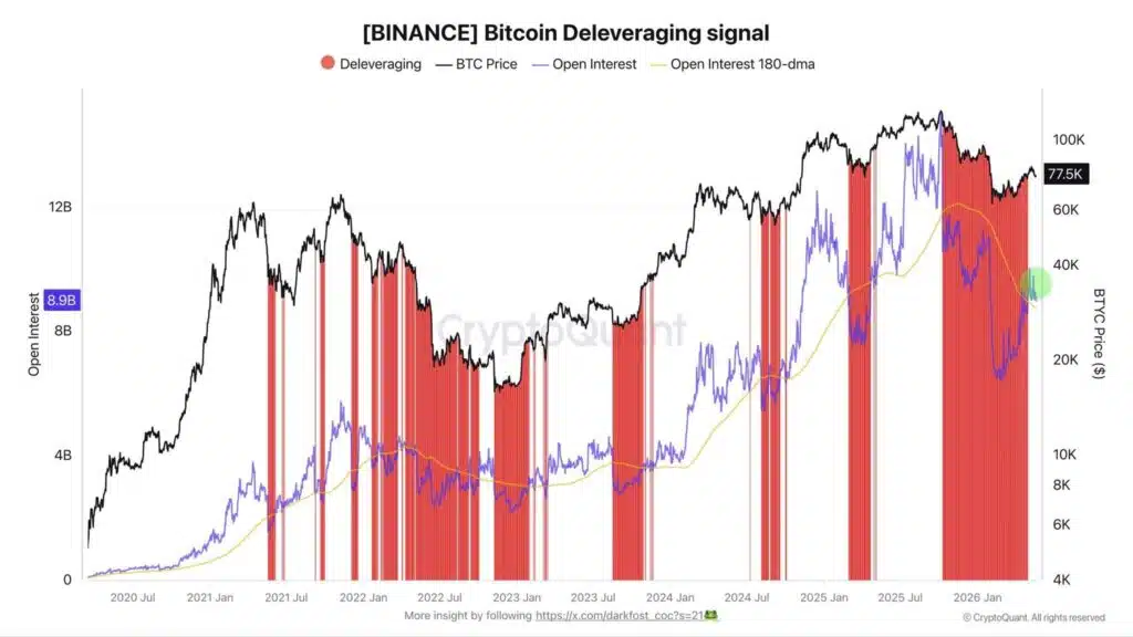 Bitcoin deleveraging segnale leva