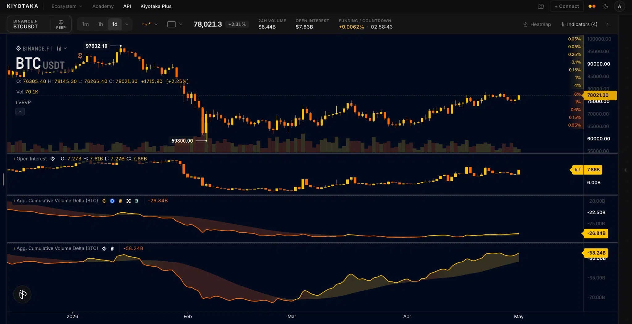 Bitcoin CVD spot e perpetual