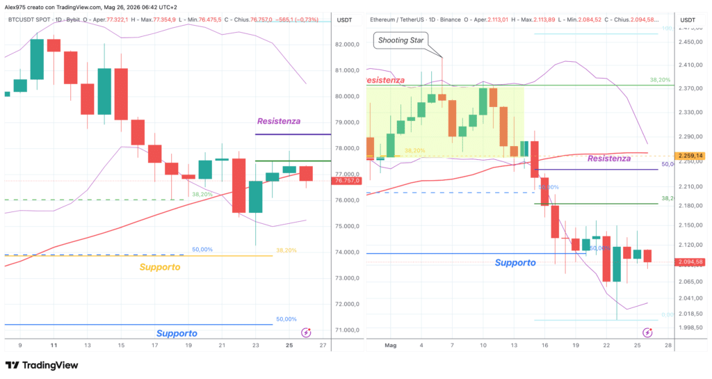 Bitcoin e Ethereum 26 maggio 2026