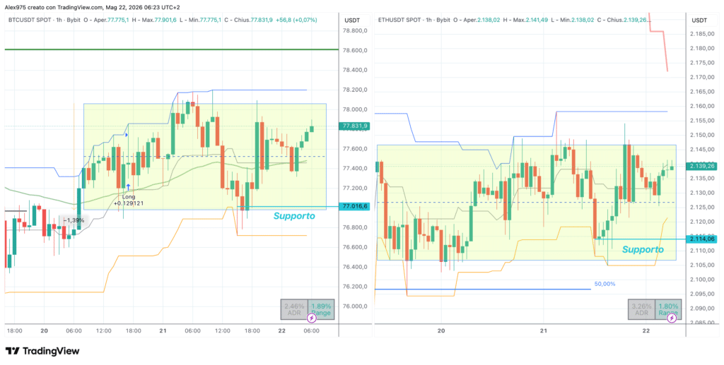 Bitcoin e Ethereum - Grafico 1H 22 maggio 2026
