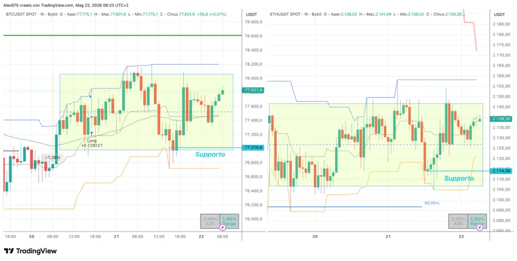 Bitcoin e Ethereum - Grafico 1H 22 maggio 2026