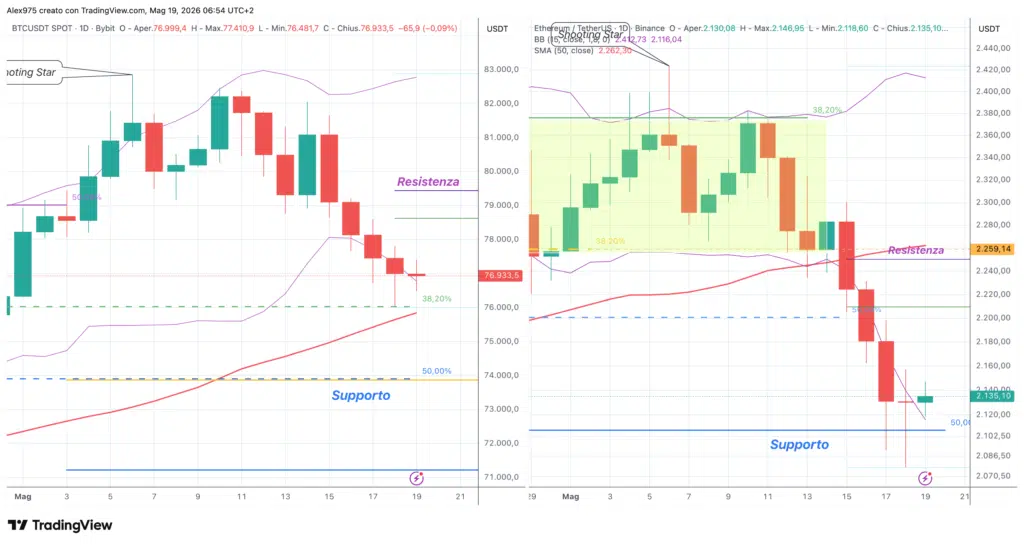 Bitcoin e Ethereum - daily 19 maggio 2026