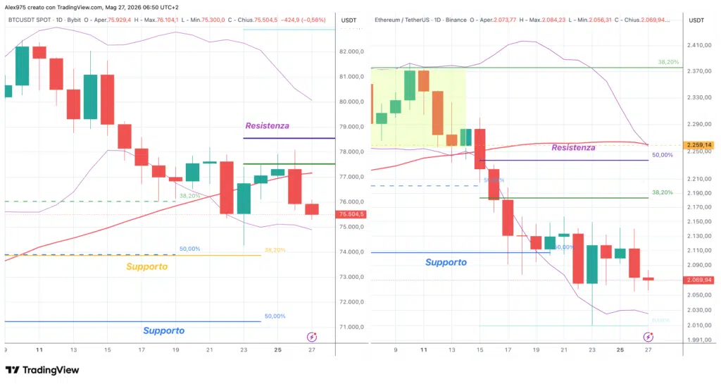 Bitcoin e Ethereum - daily 27 maggio 2026