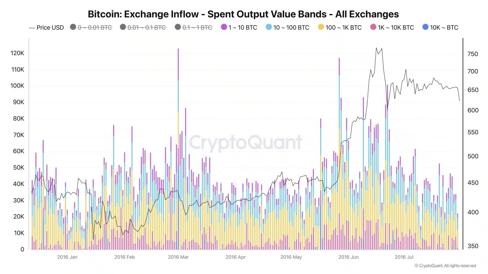 Bitcoin bande volumi trasferimento exchange 2016