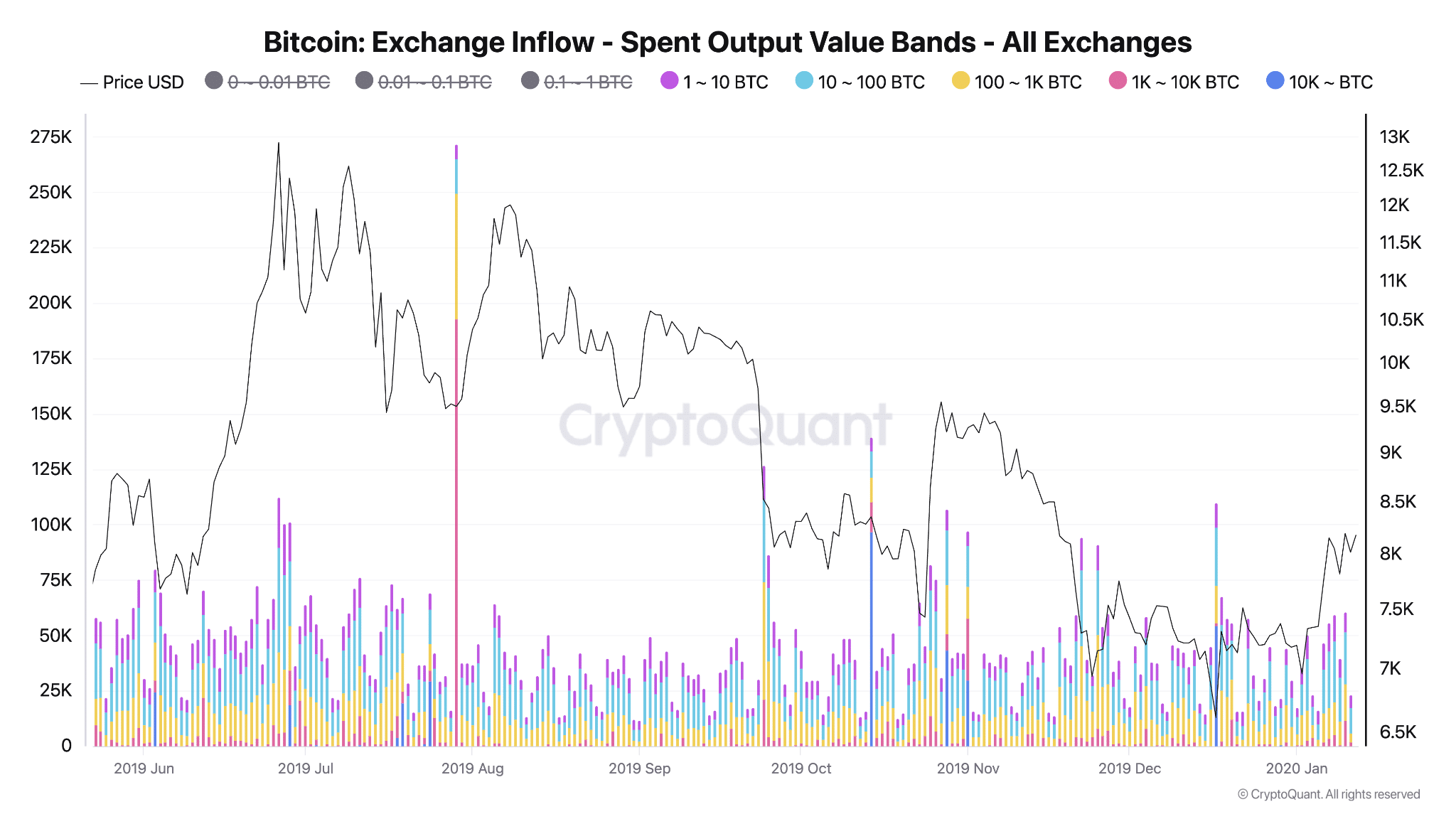 Bitcoin inflow exchange 2019 2020