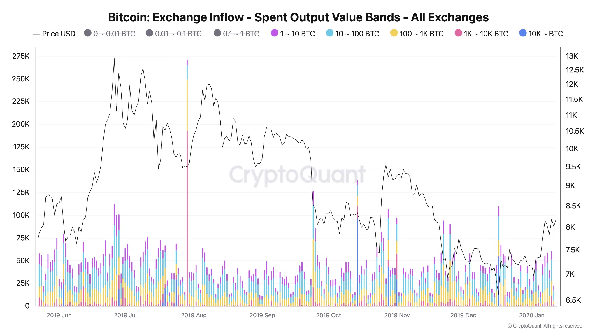Bitcoin inflow exchange 2019 2020