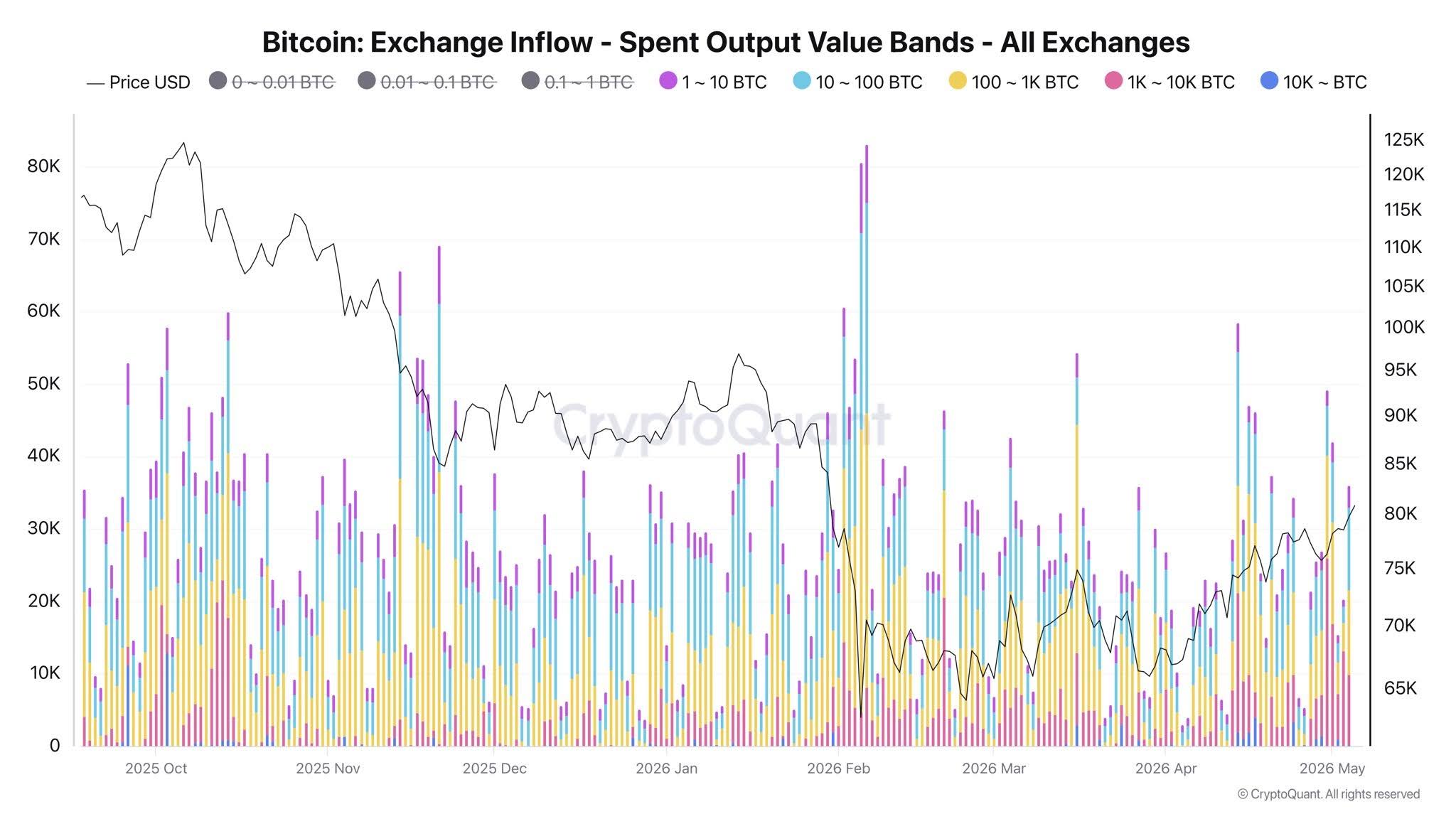 Bitcoin inflow exchange 2025 2026