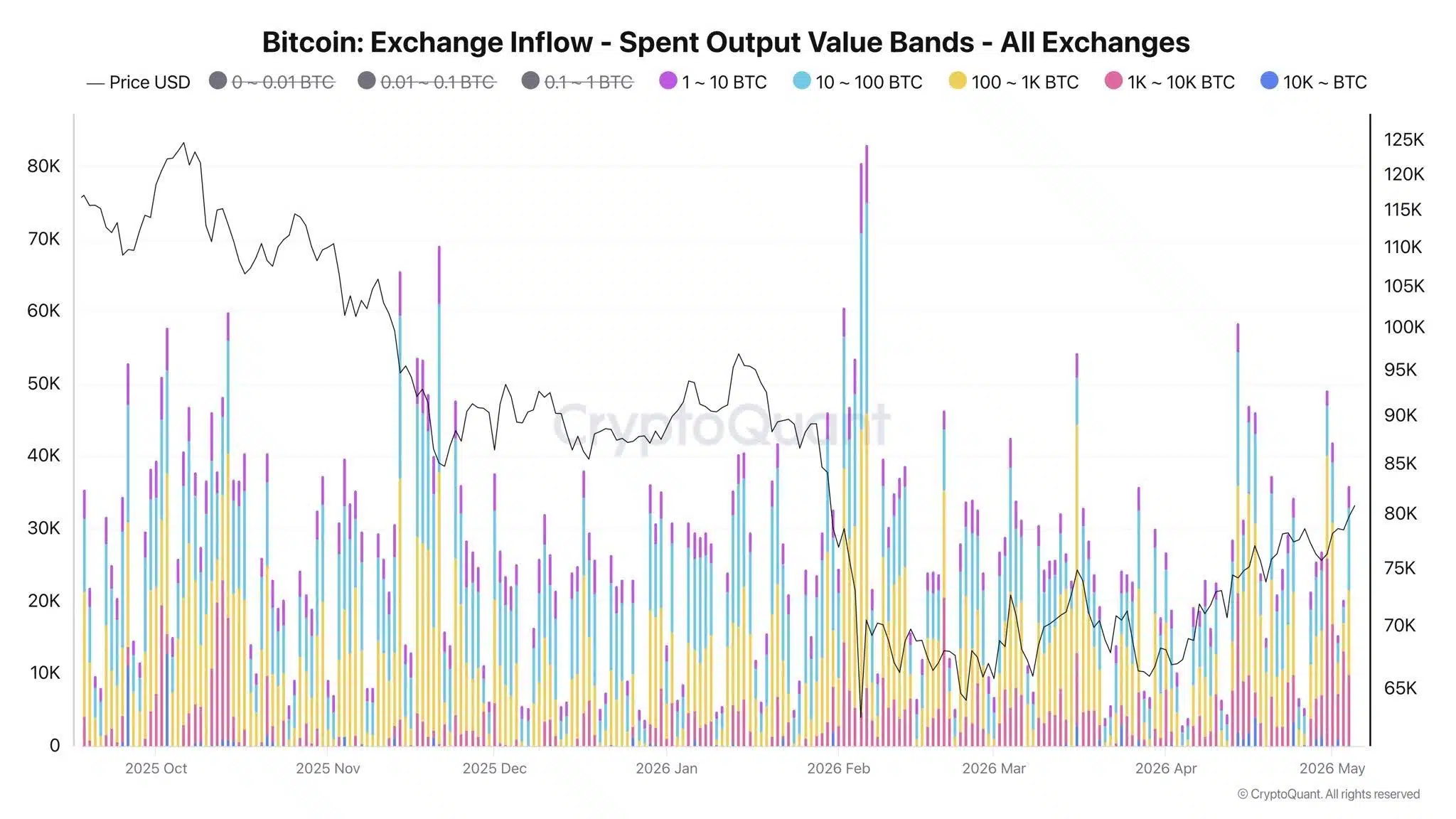 Bitcoin inflow exchange 2025 2026