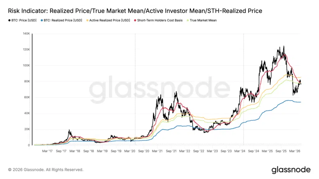 Bitcoin risk indicator livelli chiave