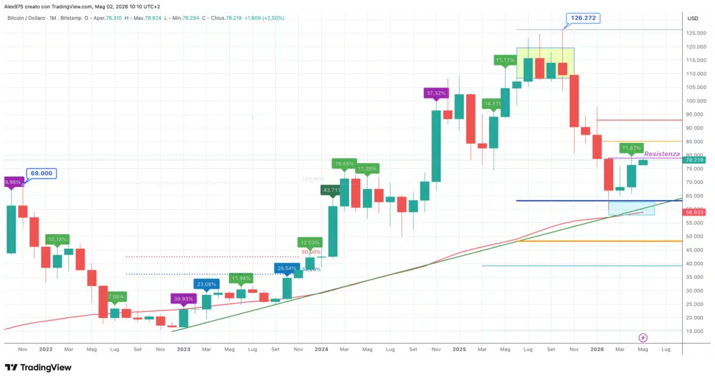 Bitcoin maggio 2026