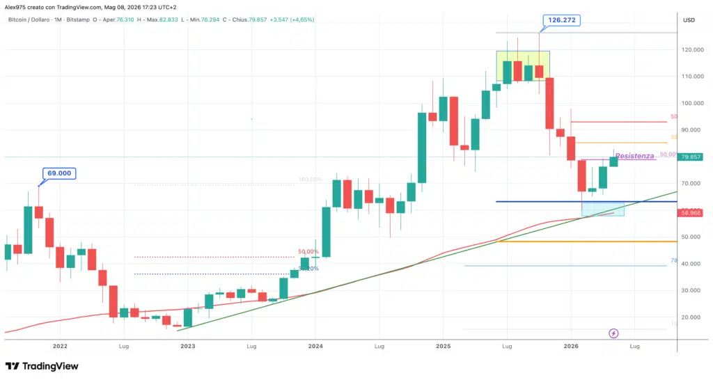 Bitcoin - monthly maggio 2026