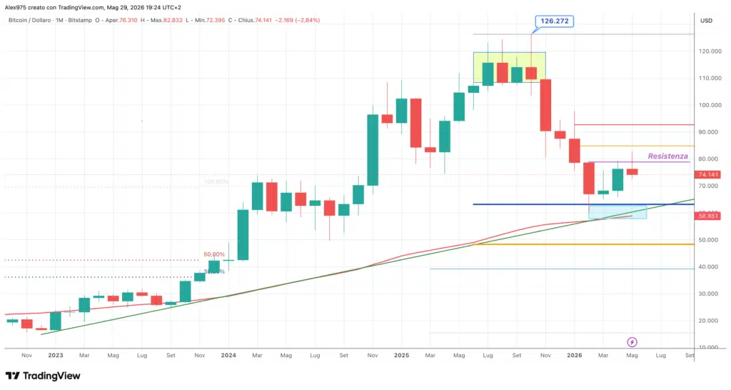 Bitcoin - monthly maggio 2026