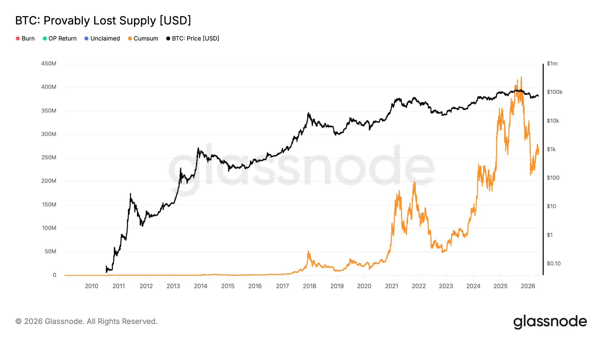 Bitcoin persi matematicamente per sempre