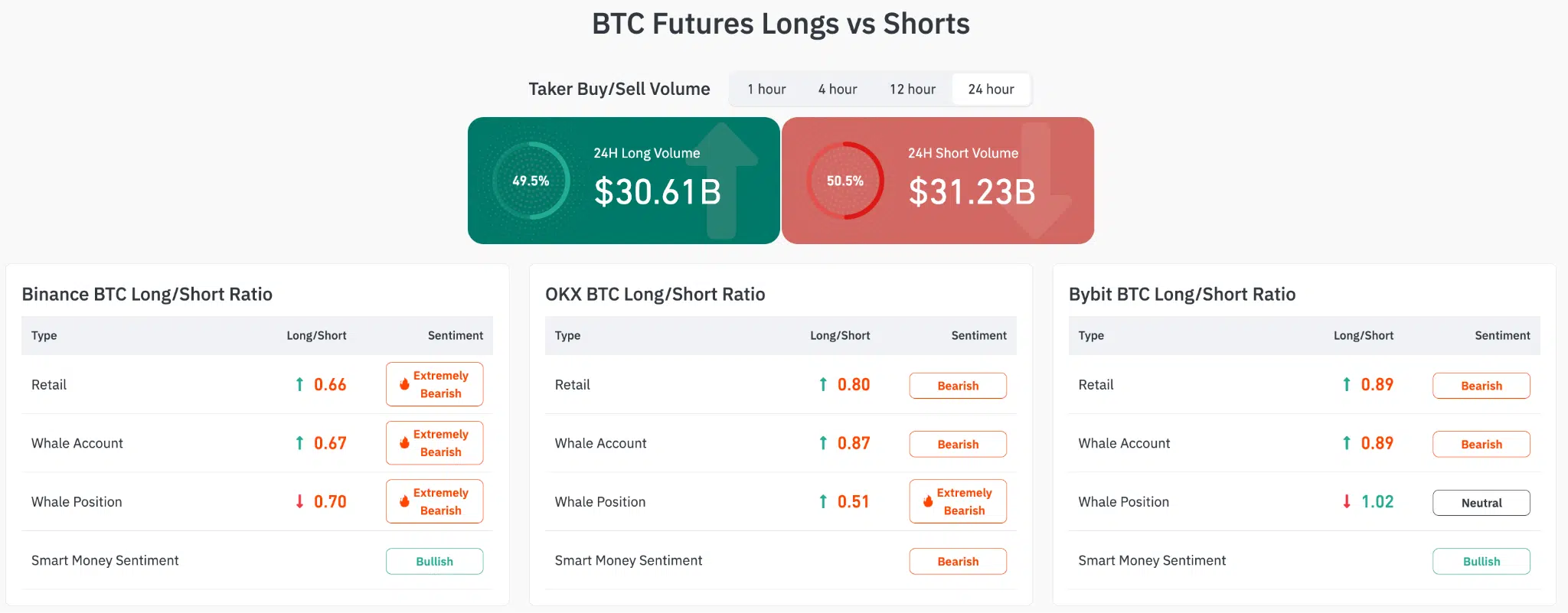Bitcoin mercati derivati long short