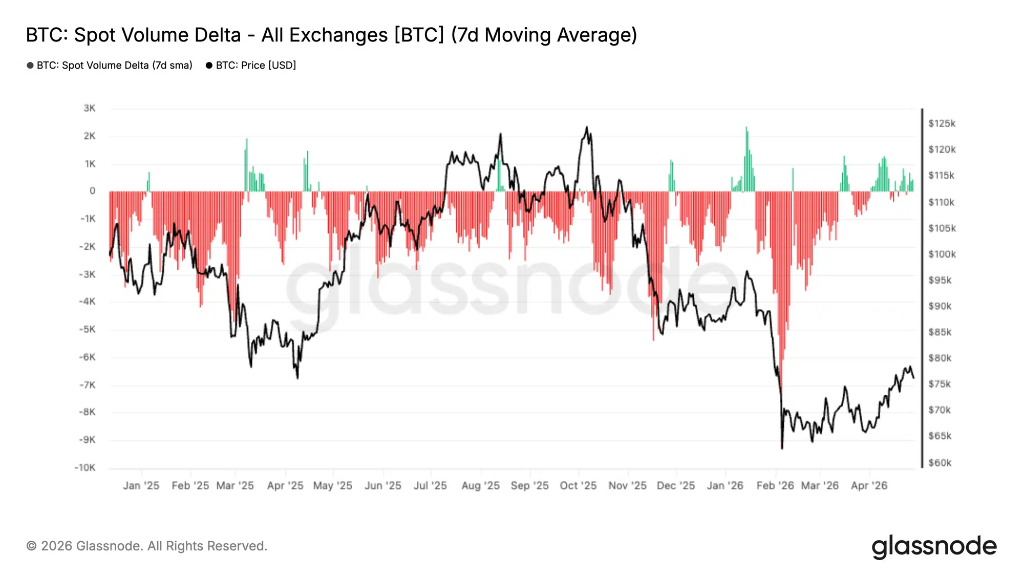 Bitcoin spot volume delta media a 7 giorni