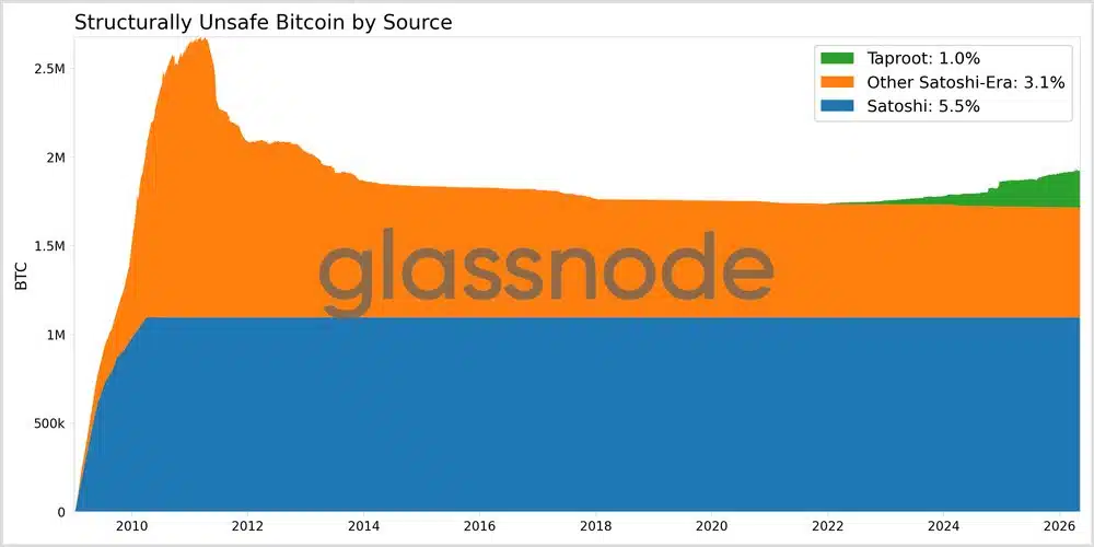 Bitcoin a rischio quantum per motivi strutturale