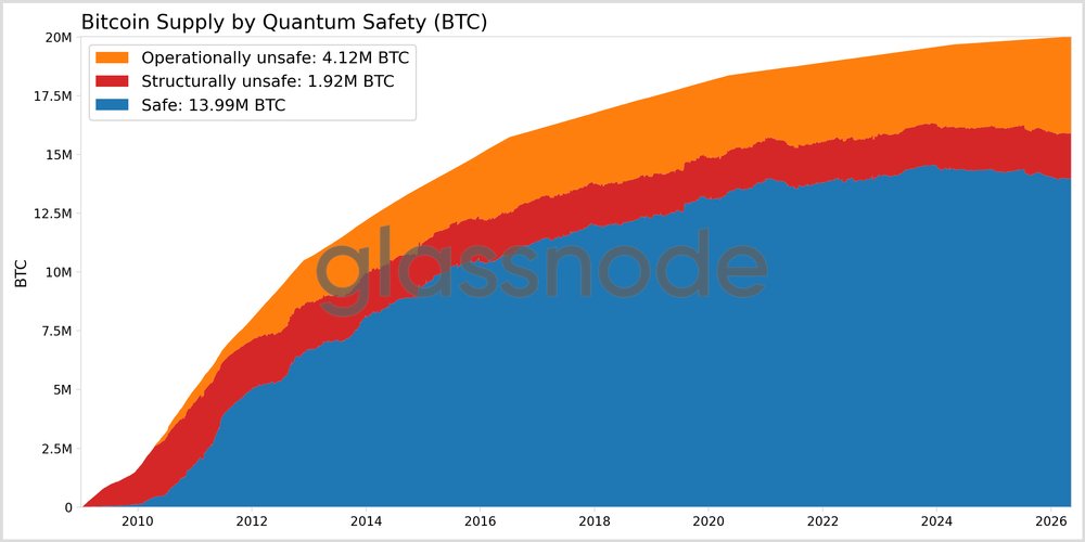 Bitcoin totali a rischio