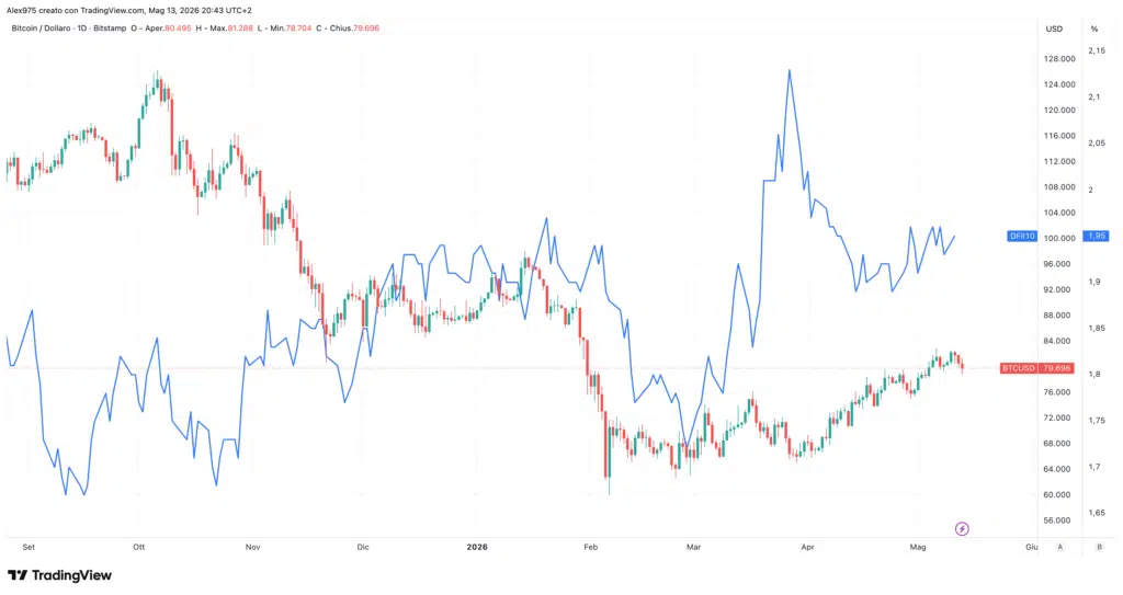 Bitcoin vs rendimento Treasury