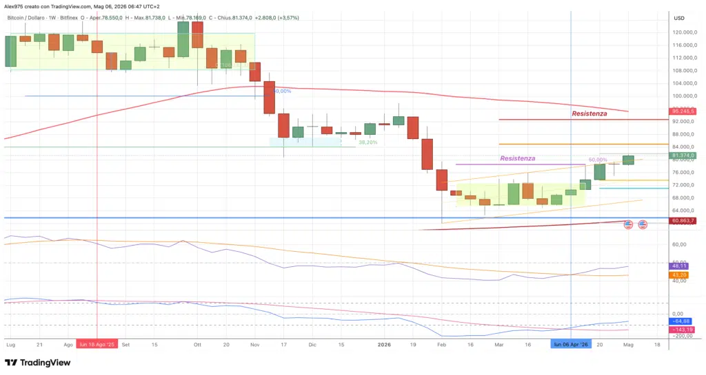Bitcoin - weekly 06 maggio 2026