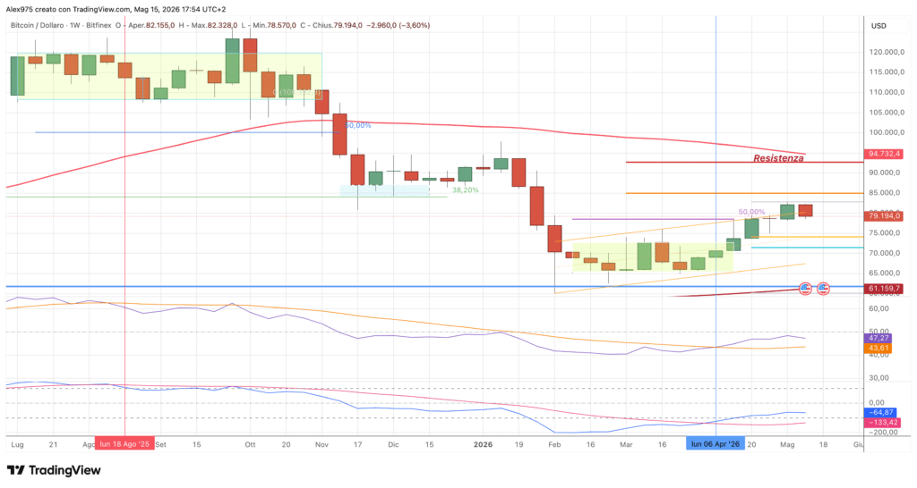 Bitcoin - weekly 16 maggio 2026
