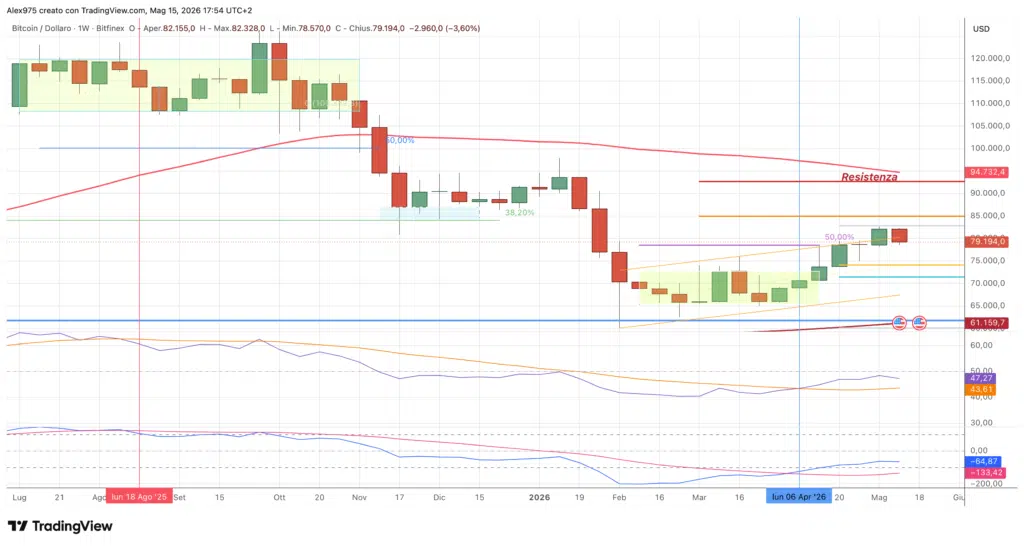 Bitcoin - weekly 16 maggio 2026
