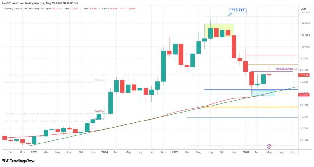 Bitcoin - monthly maggio 2026