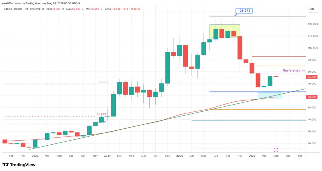 Bitcoin - monthly maggio 2026