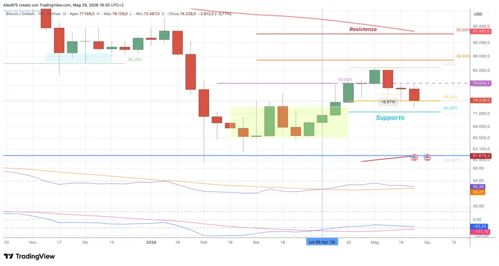 Bitcoin - weekly 30 maggio 2026
