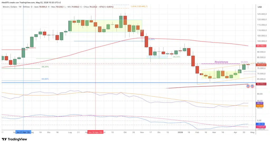 Bitcoin weekly maggio 2026