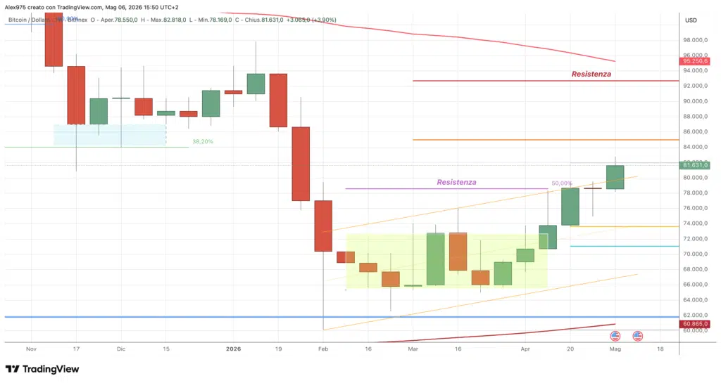 Bitcoin - weekly maggio 2026