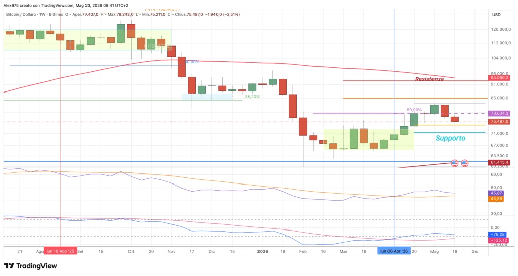 Bitcoin -weekly maggio 2026