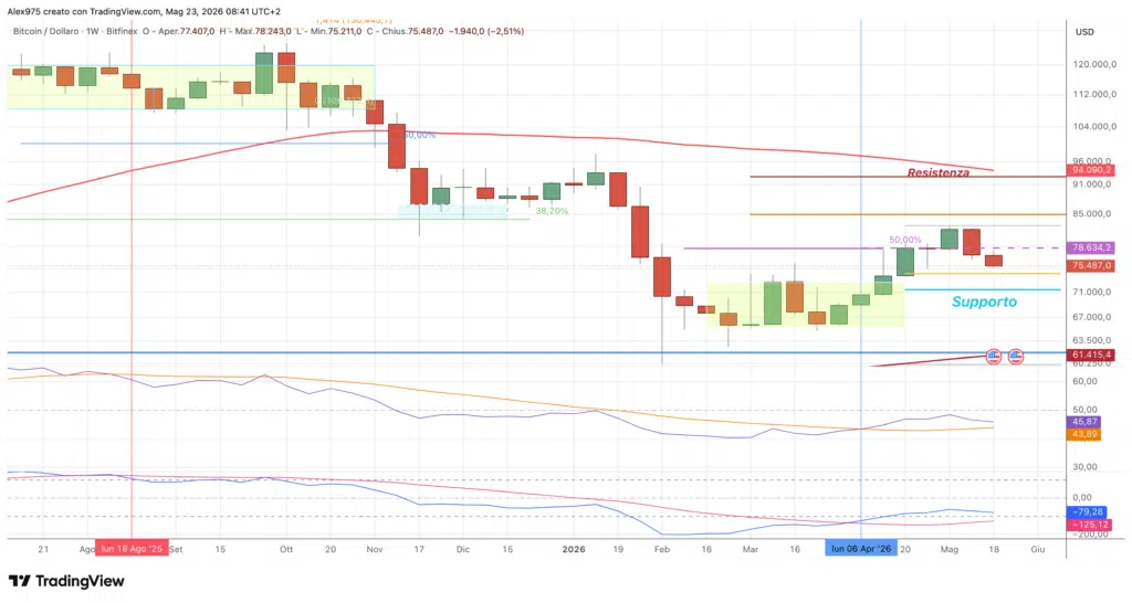 Bitcoin -weekly maggio 2026