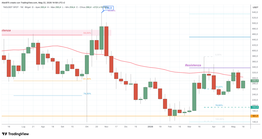 Bittensor - weekly 22 maggio 2026