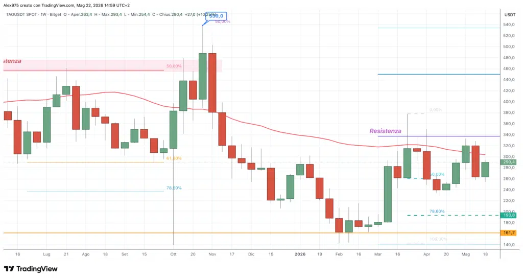 Bittensor - weekly 22 maggio 2026