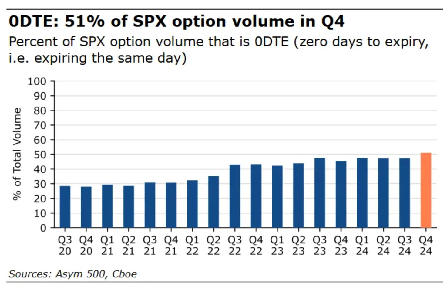 Bloomberg opzioni 0DTE volumi SPX