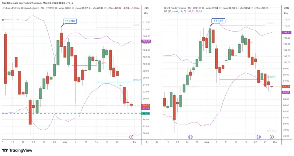 Brent - WTI - daily 29 maggio 2026