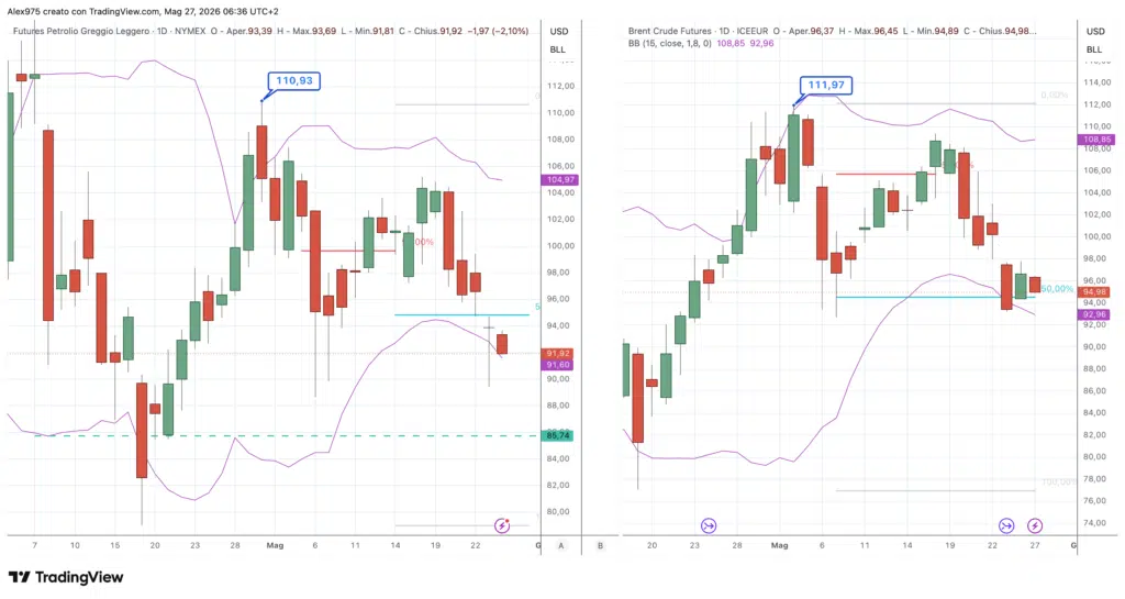 Brent - WTI - del 27 maggio 2026
