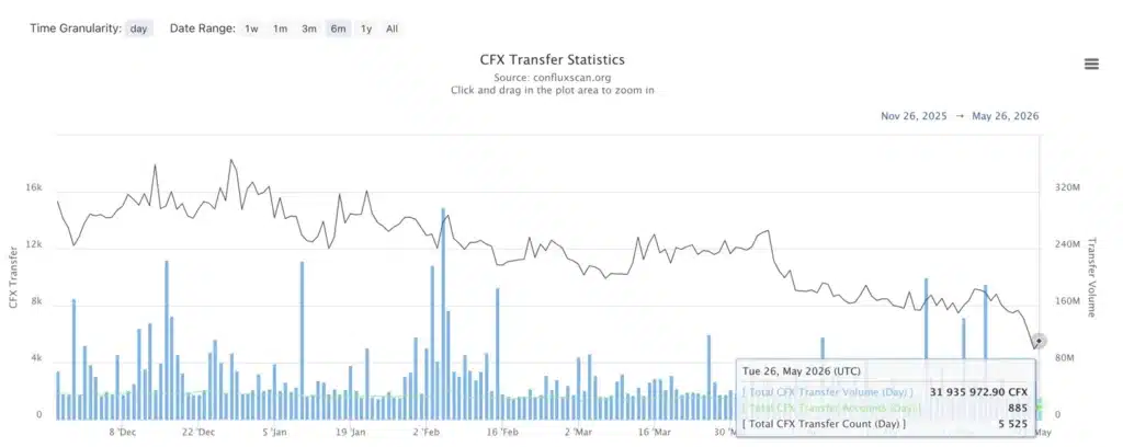 CFX Transfer Statistics - Fonte ConfluxScan