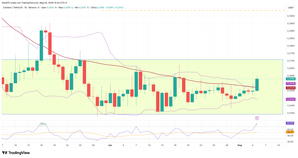 Cardano (ADA) - daily 05 maggio 2026