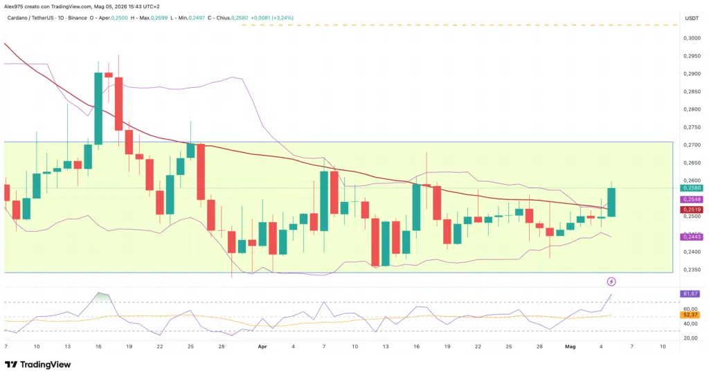 Cardano (ADA) - daily 05 maggio 2026