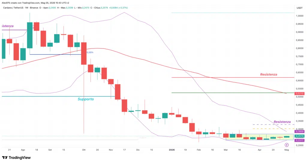 Cardano (ADA) - weekly 05 maggio 2026