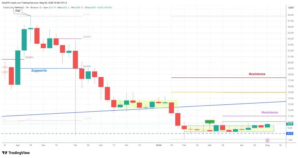 Chainlink - weekly 05 maggio 2026
