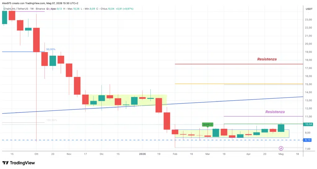 Chainlink (LINK) - weekly maggio 2026