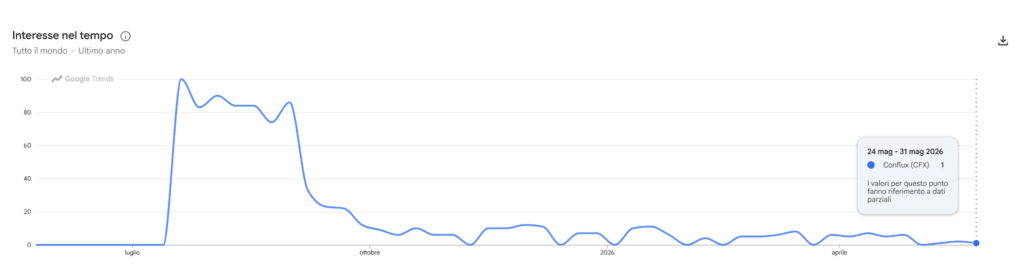 Conflux - ricerche Google Trends