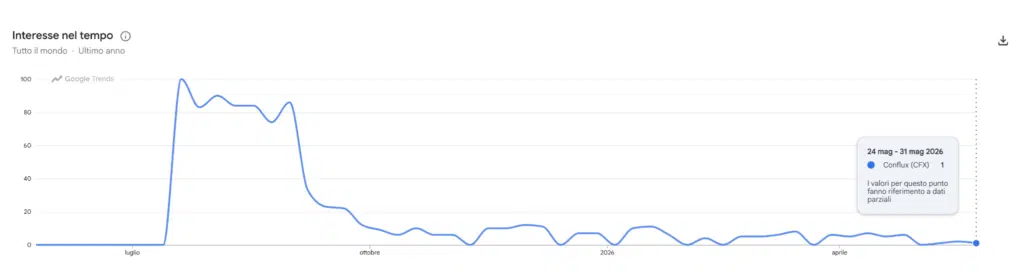Conflux - ricerche Google Trends