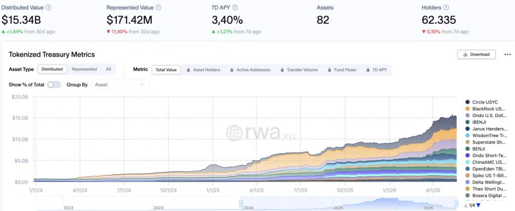 Crescita dei Treasury tokenizzati - Fonte: RWA.xyz