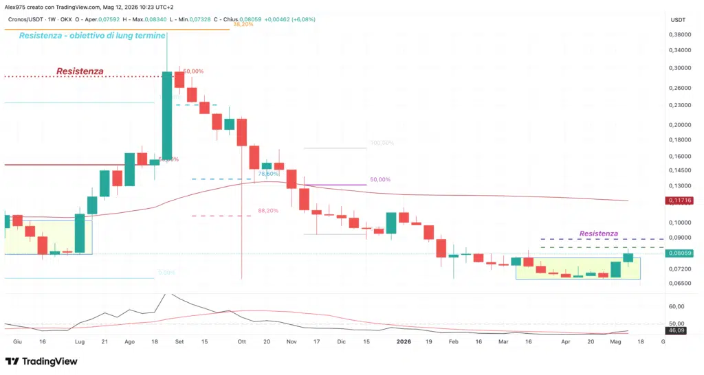 Cronos - weekly 12 maggio 2026