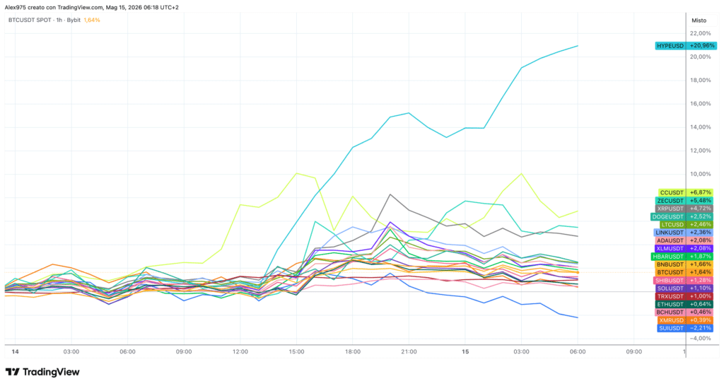 Crypto Top 20 - Grafico 1H del 15 maggio 2026