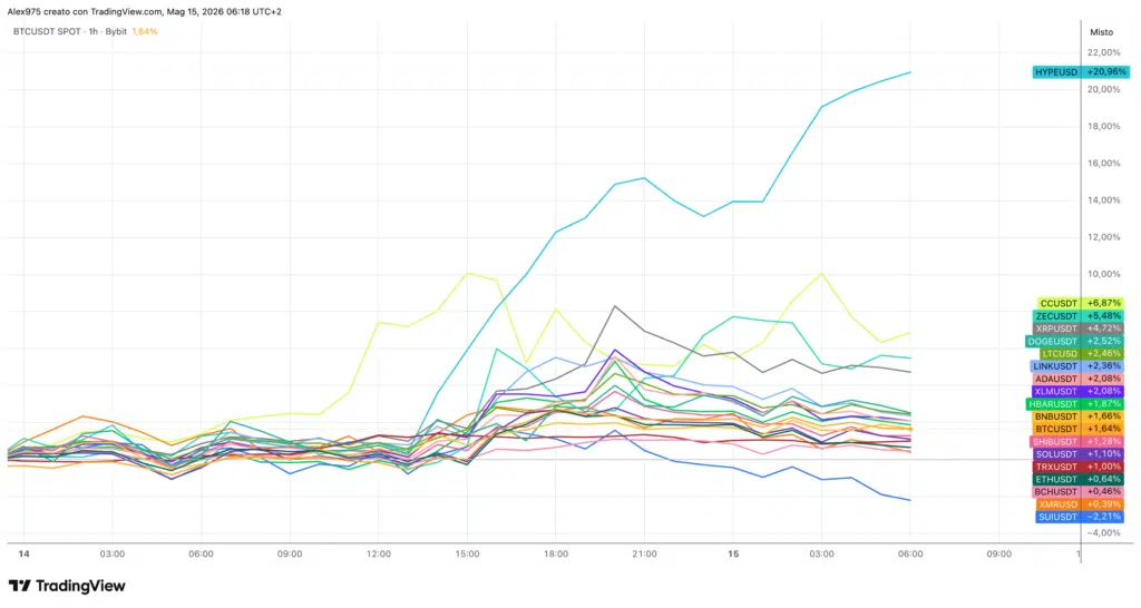 Crypto Top 20 - Grafico 1H del 15 maggio 2026