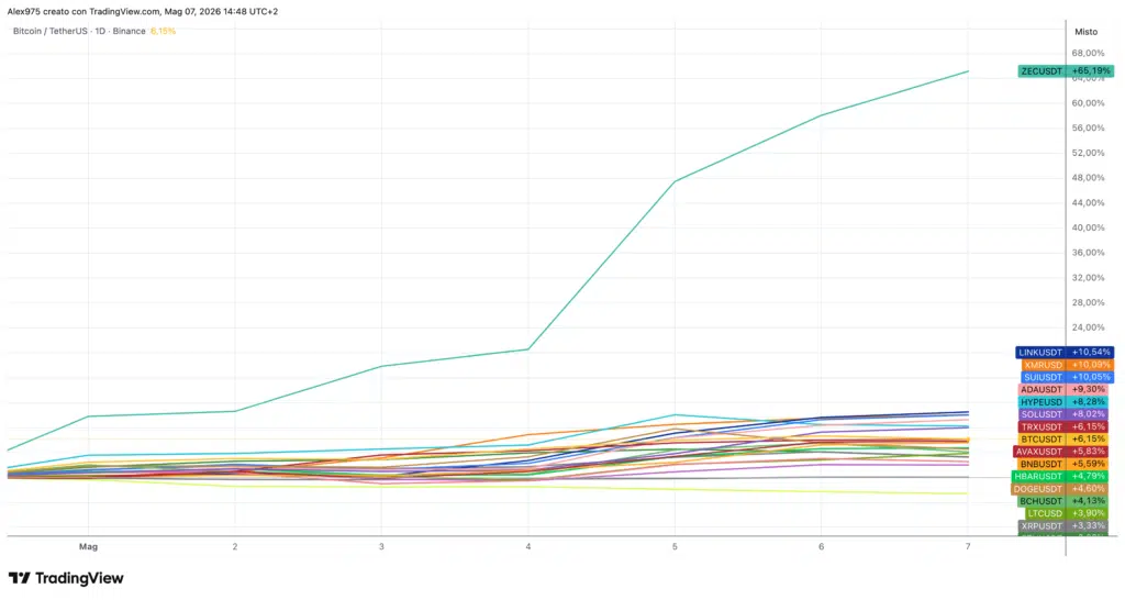 Crypto Top 20 andamento al 7 maggio 2026